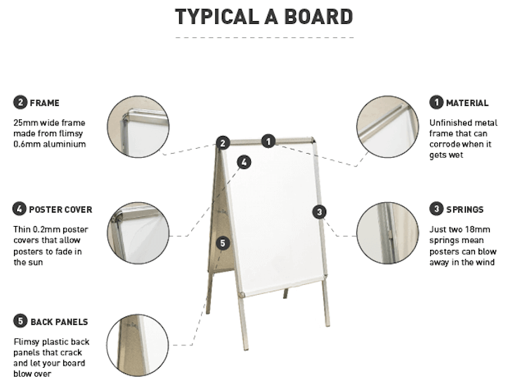 typical a boards