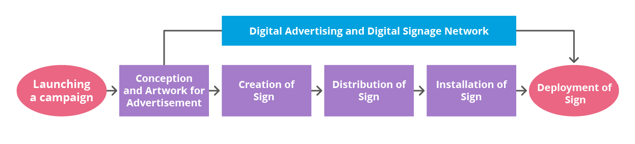 Digital signage research flow chart demonstrating why digital advertising is important